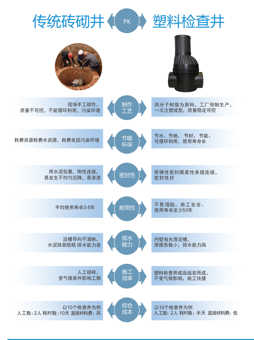 塑料检查井与砖砌井的优劣势及造价对比